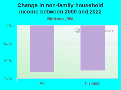 Change in non-family household income between 2000 and 2022