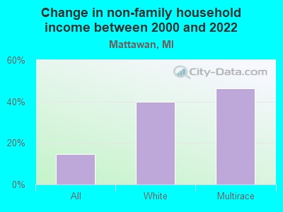 Change in non-family household income between 2000 and 2022