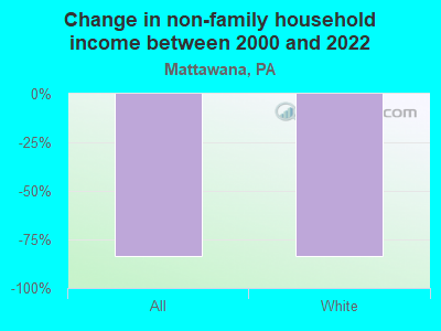 Change in non-family household income between 2000 and 2022