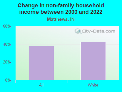 Change in non-family household income between 2000 and 2022