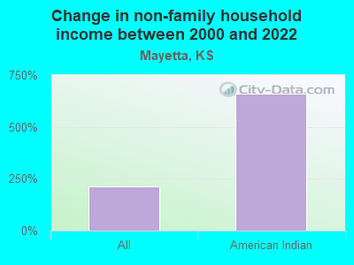 Change in non-family household income between 2000 and 2022