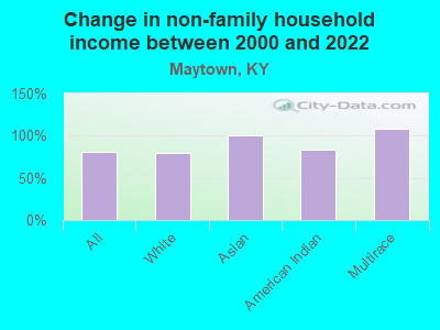 Change in non-family household income between 2000 and 2022