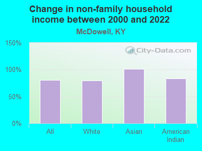 Change in non-family household income between 2000 and 2022