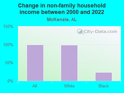 Change in non-family household income between 2000 and 2022