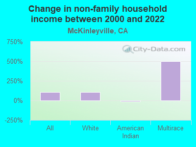 Change in non-family household income between 2000 and 2022