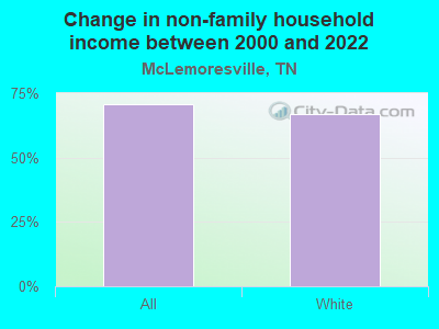 Change in non-family household income between 2000 and 2022