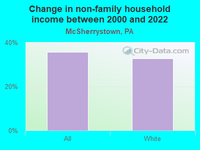 Change in non-family household income between 2000 and 2022