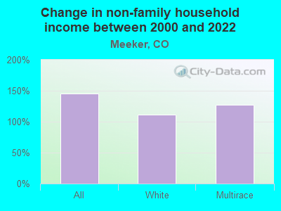 Change in non-family household income between 2000 and 2022