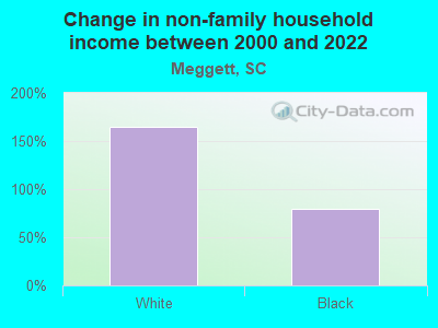 Change in non-family household income between 2000 and 2022