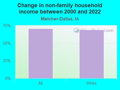 Change in non-family household income between 2000 and 2022