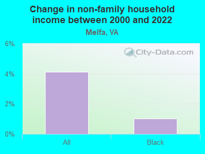 Change in non-family household income between 2000 and 2022