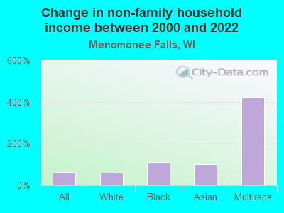 Change in non-family household income between 2000 and 2022