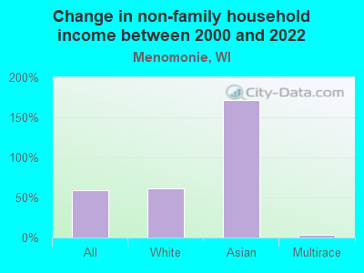 Change in non-family household income between 2000 and 2022