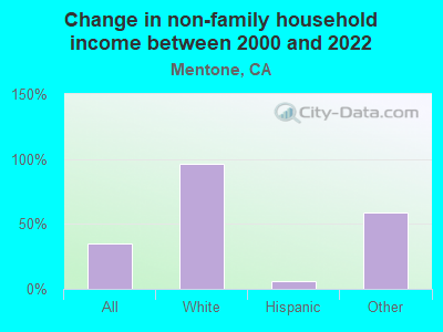 Change in non-family household income between 2000 and 2022