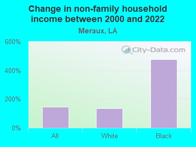 Change in non-family household income between 2000 and 2022