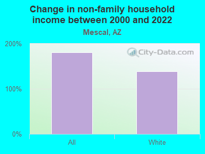 Change in non-family household income between 2000 and 2022