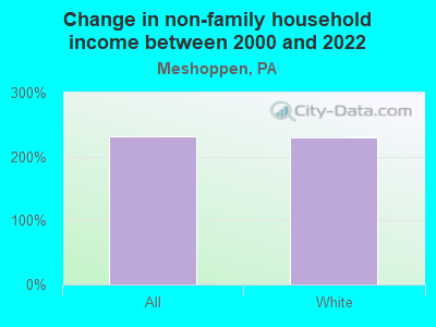 Change in non-family household income between 2000 and 2022