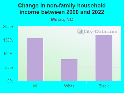 Change in non-family household income between 2000 and 2022