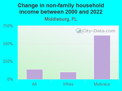 Change in non-family household income between 2000 and 2022