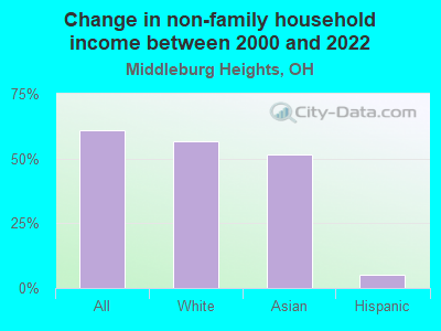 Change in non-family household income between 2000 and 2022