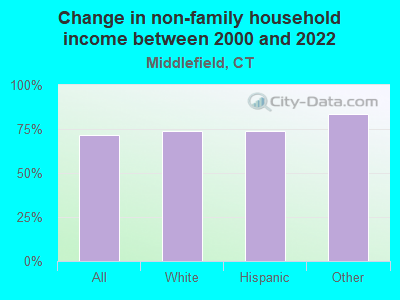 Change in non-family household income between 2000 and 2022