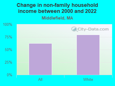 Change in non-family household income between 2000 and 2022