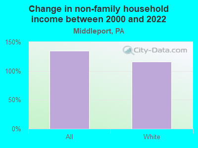 Change in non-family household income between 2000 and 2022