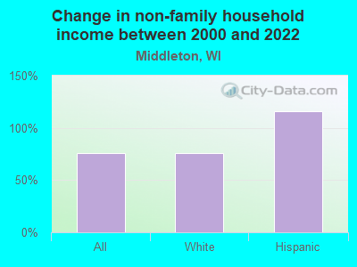 Change in non-family household income between 2000 and 2022