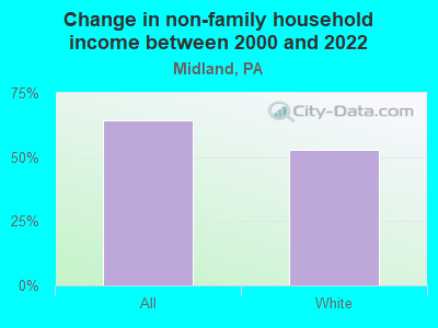 Change in non-family household income between 2000 and 2022