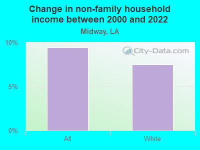 Change in non-family household income between 2000 and 2022