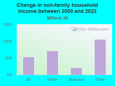 Change in non-family household income between 2000 and 2022