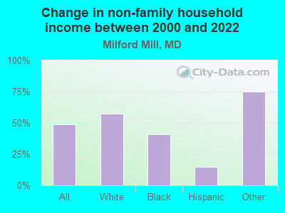 Change in non-family household income between 2000 and 2022