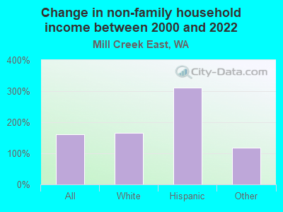 Change in non-family household income between 2000 and 2022