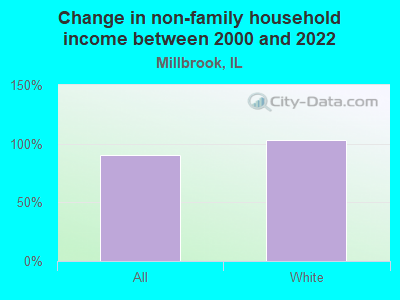 Change in non-family household income between 2000 and 2022