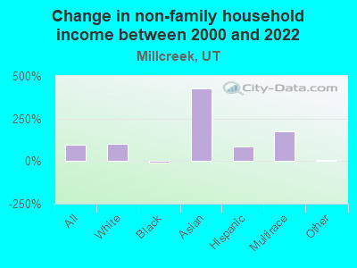 Change in non-family household income between 2000 and 2022