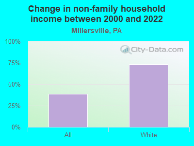 Change in non-family household income between 2000 and 2022