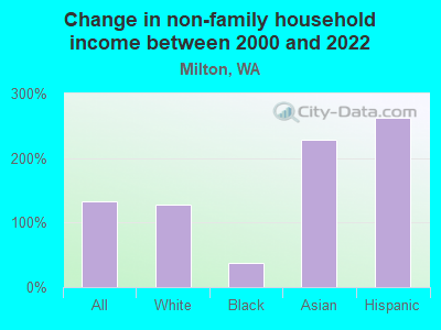 Change in non-family household income between 2000 and 2022