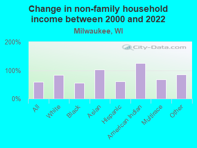 Change in non-family household income between 2000 and 2022