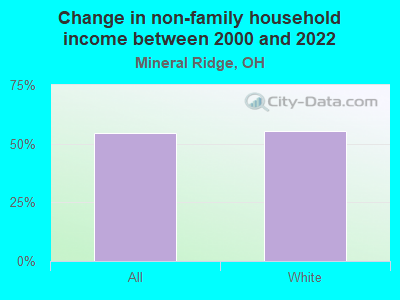 Change in non-family household income between 2000 and 2022