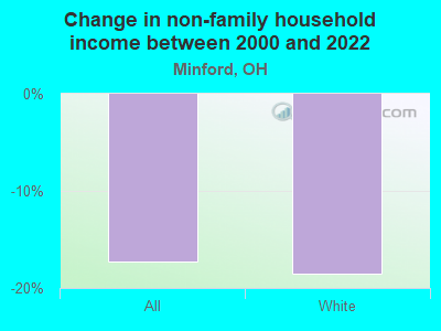 Change in non-family household income between 2000 and 2022