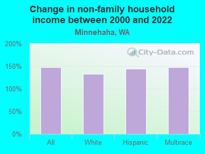 Change in non-family household income between 2000 and 2022