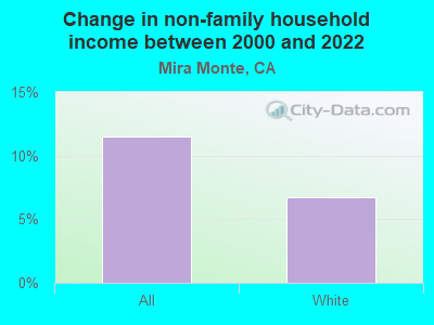 Change in non-family household income between 2000 and 2022