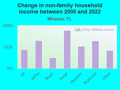 Change in non-family household income between 2000 and 2022