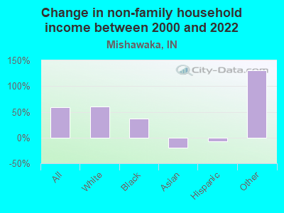 Change in non-family household income between 2000 and 2022