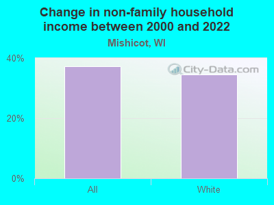 Change in non-family household income between 2000 and 2022