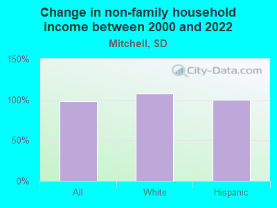 Change in non-family household income between 2000 and 2022