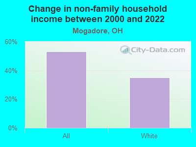 Change in non-family household income between 2000 and 2022