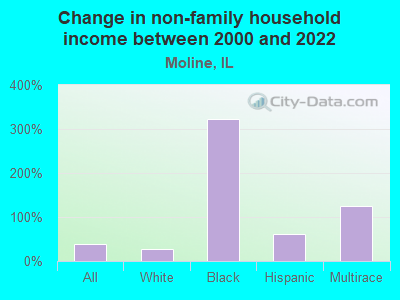 Change in non-family household income between 2000 and 2022