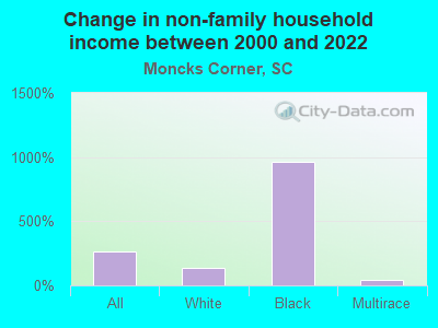 Change in non-family household income between 2000 and 2022