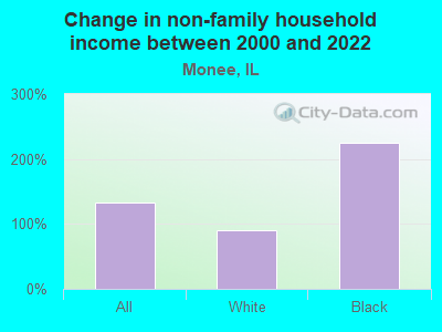 Change in non-family household income between 2000 and 2022